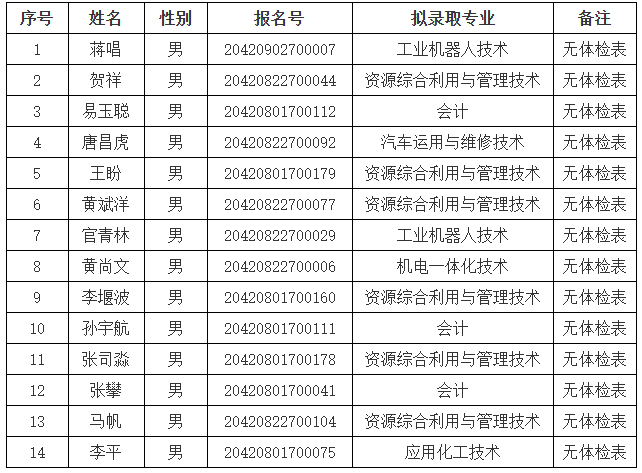 荊門職業(yè)學(xué)院關(guān)于2020年高職單招和擴(kuò)招上線考生未體檢不予錄取的公告