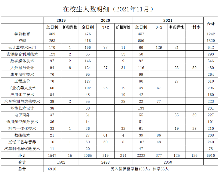 在校生人數(shù)明細(xì)（2021年11月）