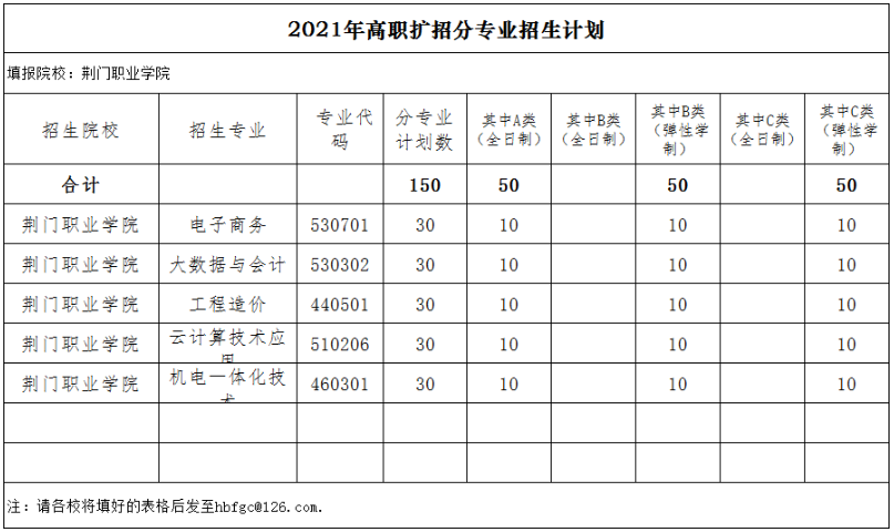 荊門職業(yè)學(xué)院2021年高職擴(kuò)招分專業(yè)招生計(jì)劃表（標(biāo)準(zhǔn)）