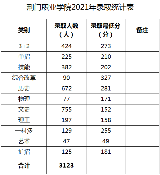 分科類錄取人數和錄取最低分
