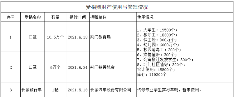 受捐贈資產使用與管理情況