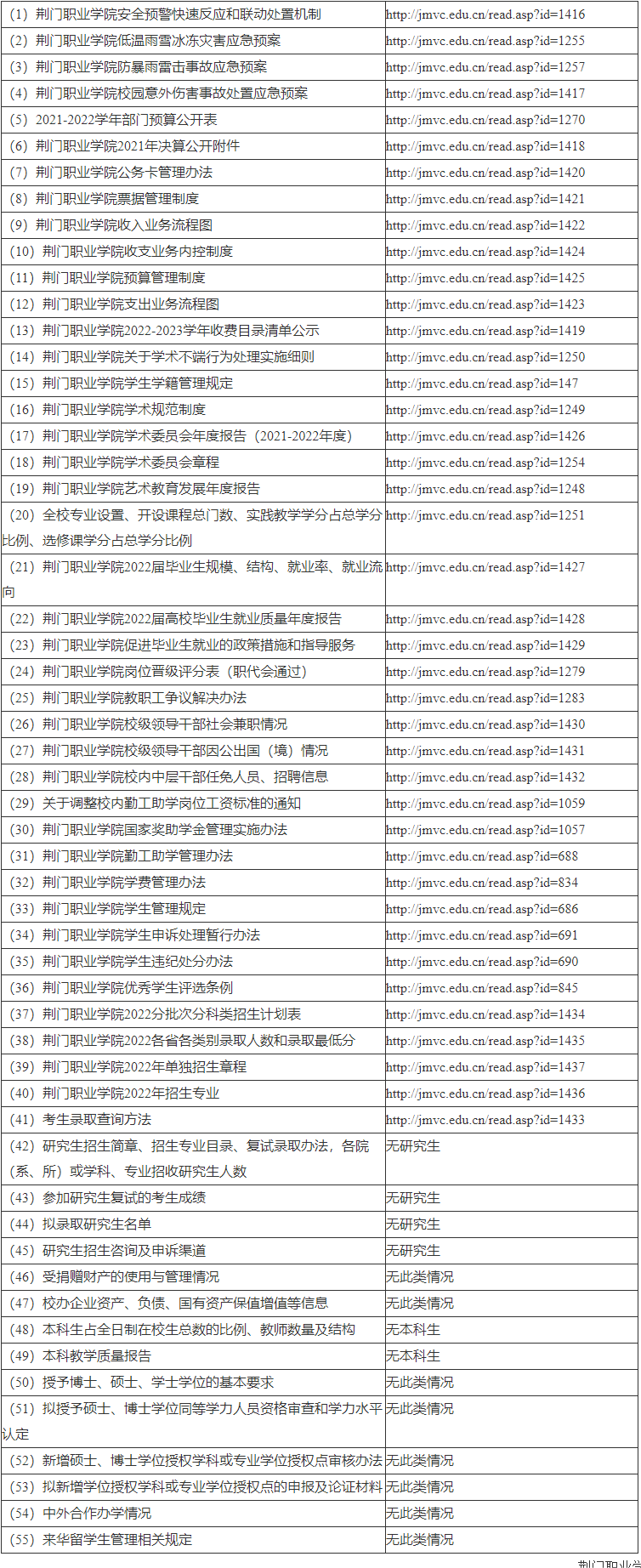 荊門(mén)職業(yè)學(xué)院信息公開(kāi)2021-2022學(xué)年年度報(bào)告