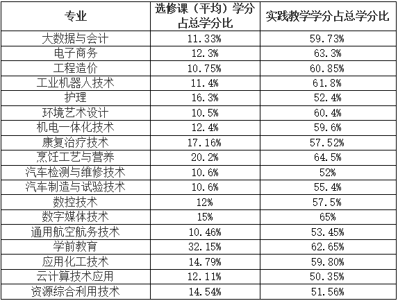 全校專(zhuān)業(yè)設(shè)置、開(kāi)設(shè)課程總門(mén)數(shù)、實(shí)踐教學(xué)學(xué)分占總學(xué)分比例、選修課學(xué)分占總學(xué)分比例
