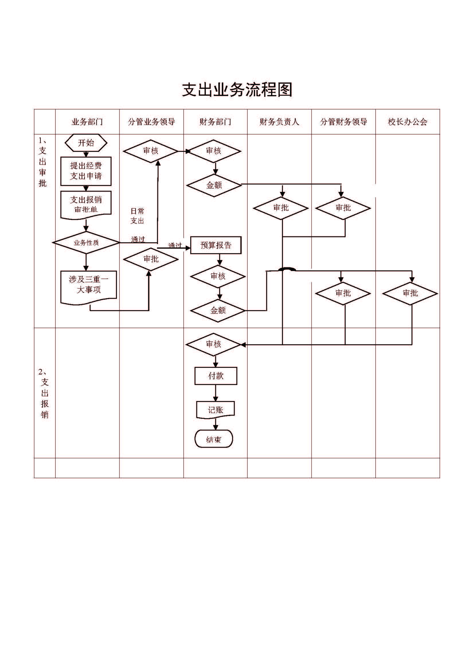 荊門職業(yè)學(xué)院支出業(yè)務(wù)流程圖