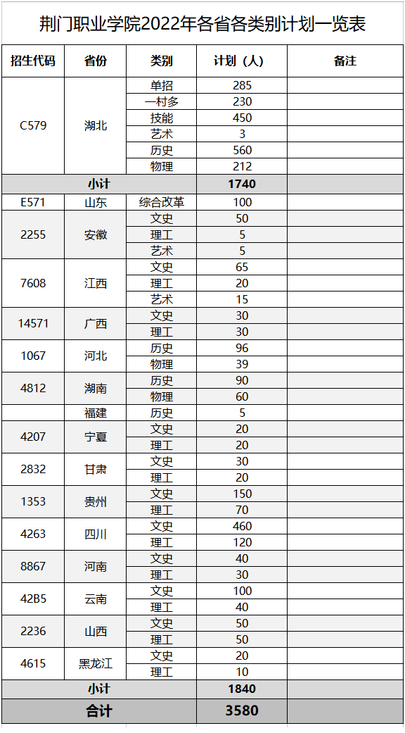 荊門職業(yè)學(xué)院2022分批次分科類招生計(jì)劃表