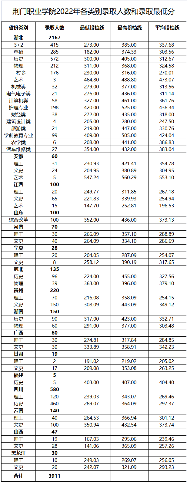 荊門職業(yè)學(xué)院2022各省各類別錄取人數(shù)和錄取最低分