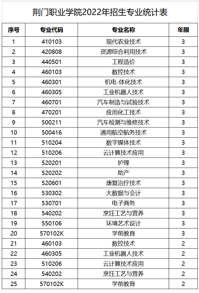 荊門職業(yè)學(xué)院2022年招生專業(yè)