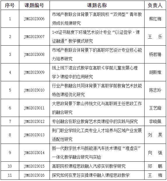 我校成功立項荊門市教育科學“十四五”規(guī)劃2023年度立項課題11項