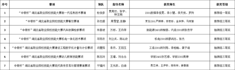 捷報頻傳！我校師生在“中銀杯”湖北省職業(yè)院校技能大賽中斬獲多項殊榮